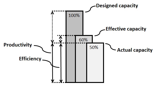 Capacity management - Design and Operations Management